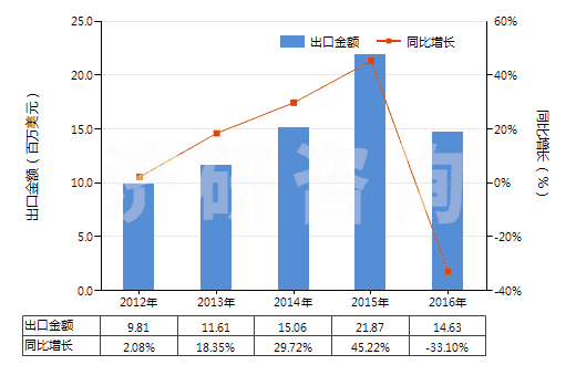 2012-2016年中國以聚乙烯為基本成分的板片(以玻璃纖維加強的)(HS39219020)出口總額及增速統(tǒng)計